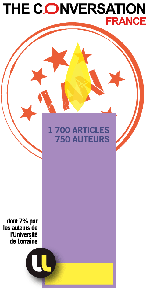 1700 articles, 750 auteurs : dont 7% par les auteurs de l'Université de Lorraine.