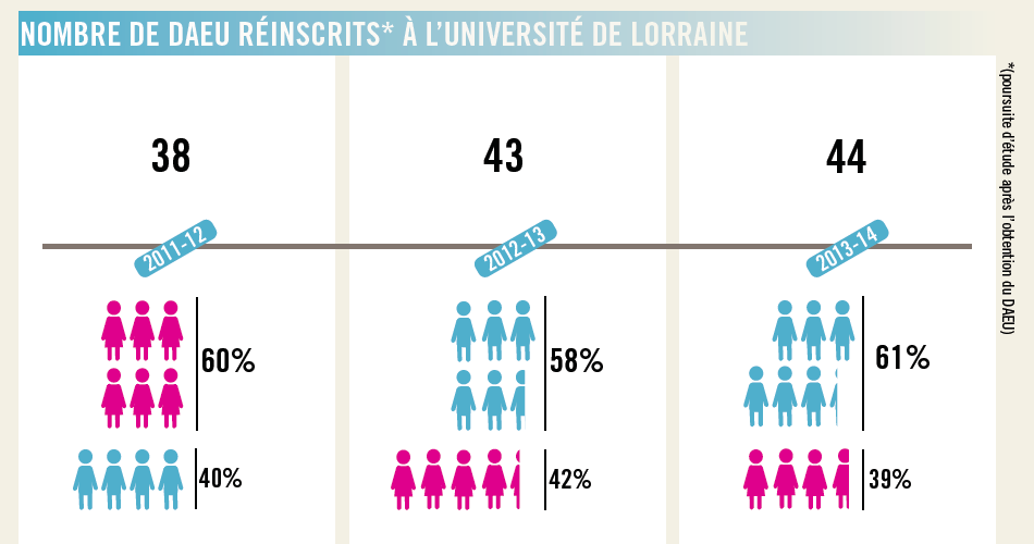 Nombre de réinscrits après l'obtention du DAEU à l'Université de Lorraine