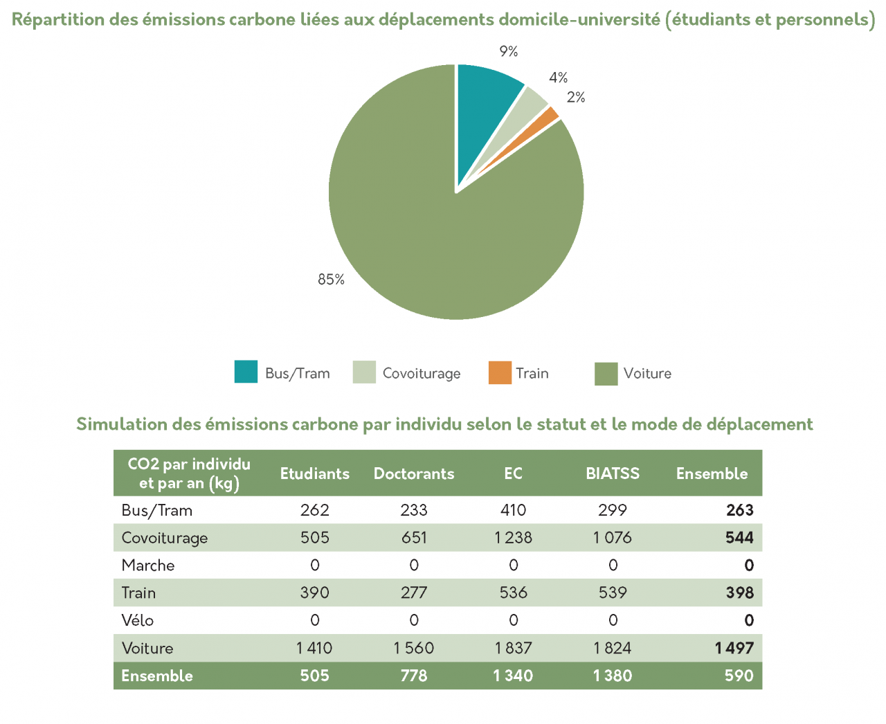 Répartition des émissions carbone liées aux déplacements domicile-université (étudiants et personnels)