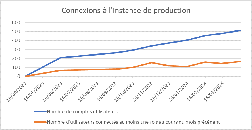 Progression du nombre de connexions à l’instance de production du cahier de laboratoire électronique de l’Université de Lorraine du 16 avril 2023 au 15 avril 2024