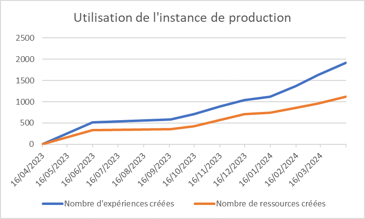 Progression du nombre d’expériences et de ressources créées dans l’instance de production du cahier de laboratoire électronique de l’Université de Lorraine du 16 avril 2023 au 15 avril 2024