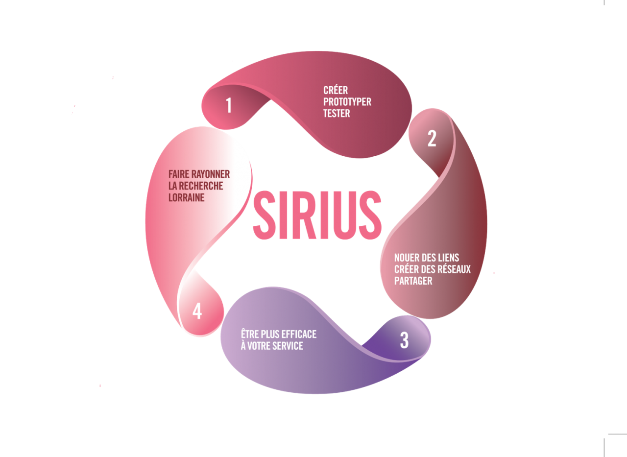 Lancement du projet SIRIUS - Stratégie d'Innovation pour le Renforcement  des Interactions Université et Société, Factuel