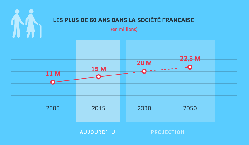 Les plus de 60 ans dans la société française (source senat.fr)