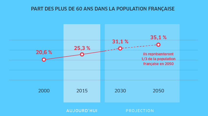 Part des plus de 60 ans dans la population française (senat.fr)