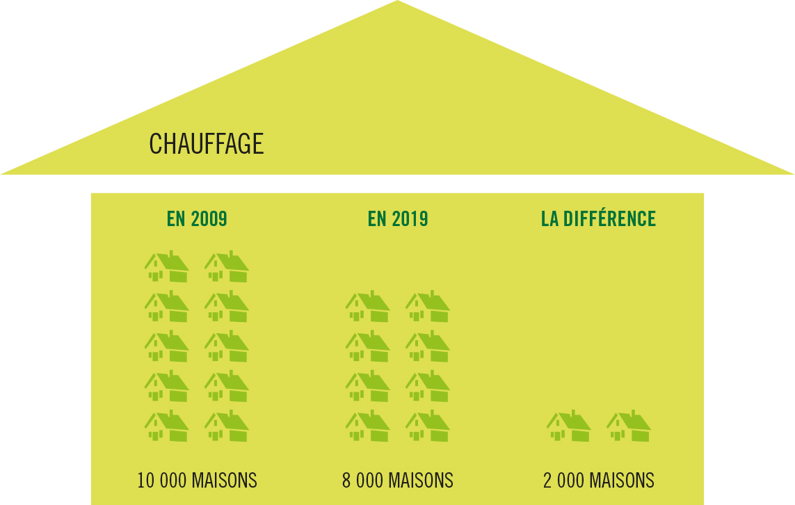 Consommation en chauffage entre 2009 et 2019
