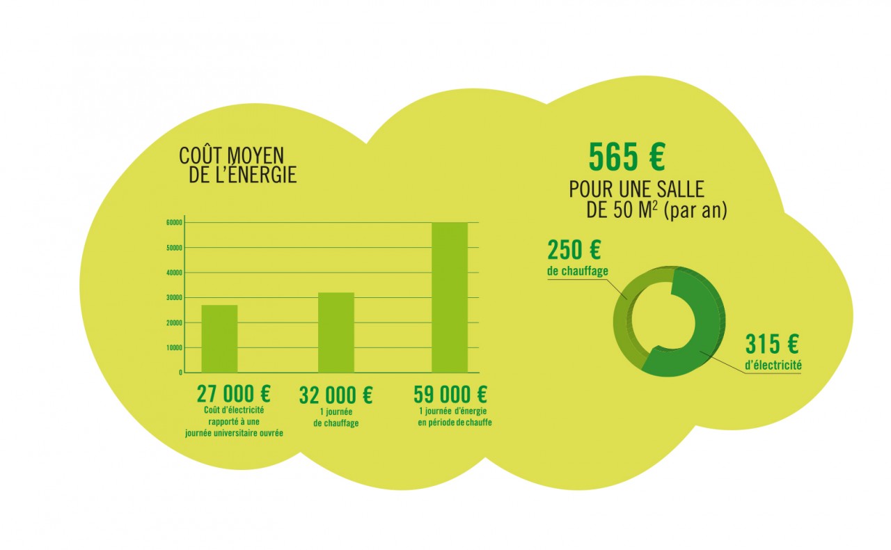 Coût moyen de l'énergie