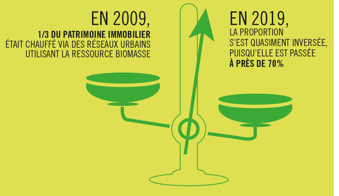 Développement des énergies renouvelables (ENR) : chauffage biomasse - raccordement sur des réseaux de chauffage urbain à fort taux d’ENR