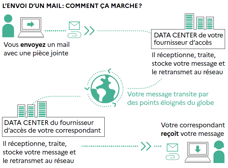 Source : ADEME – Guide La face cachée du numérique