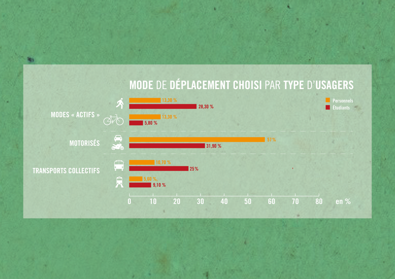 Mode de déplacement choisi par type d'usagers