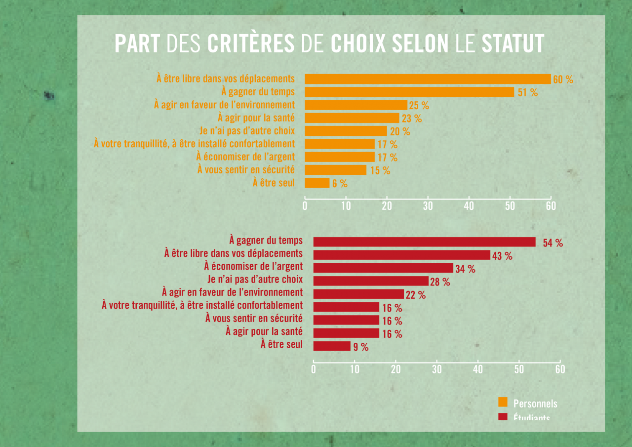 Part des critères de choix selon le statut