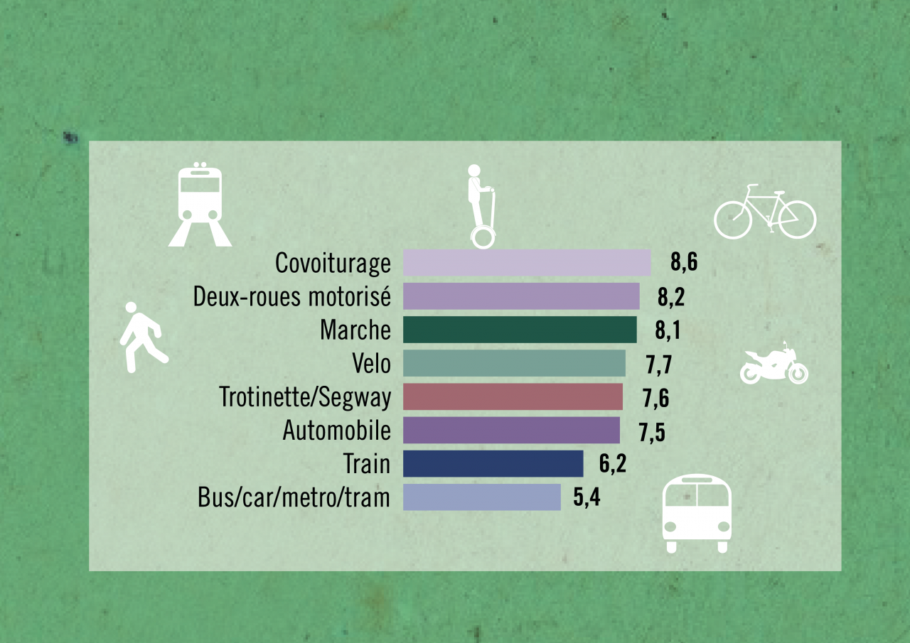 satisfaction des moyens de transport