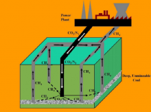 Stockage du CO2 dans des réservoirs de gaz de charbon