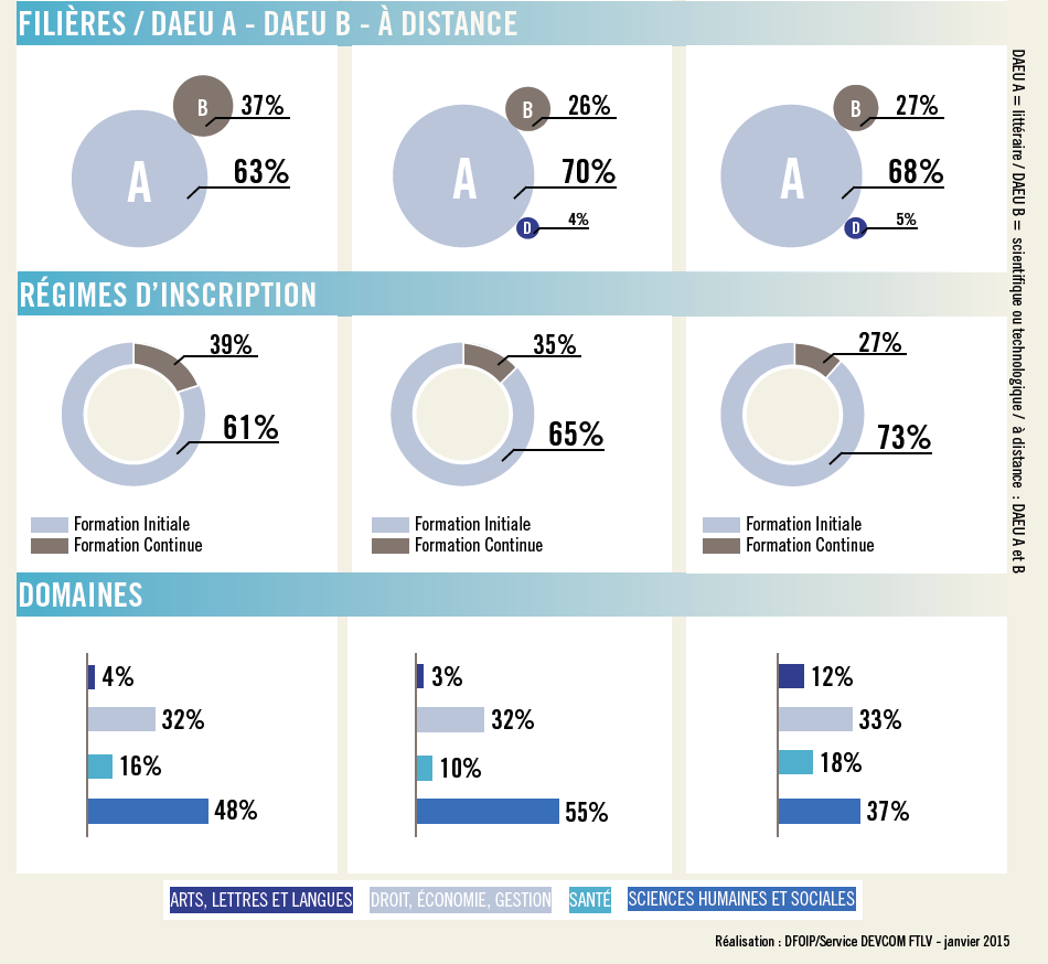 Comparatif filières DAEU A / DEAU B