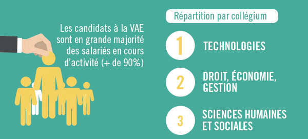 Répartition par collégium