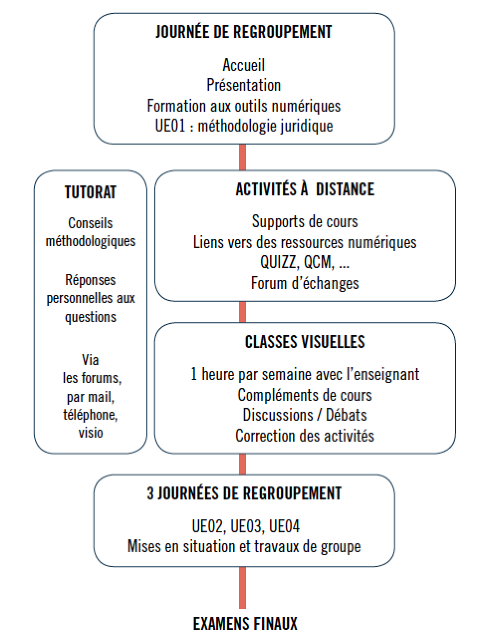 Processus du DU dialogue Social proposé par l'IRT - Université de Lorrraine