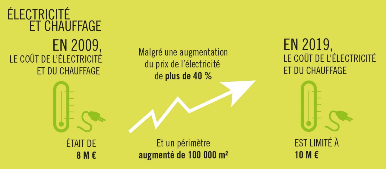 Evolution de la consommation d'électricité et de chauffage entre 2009 et 2019