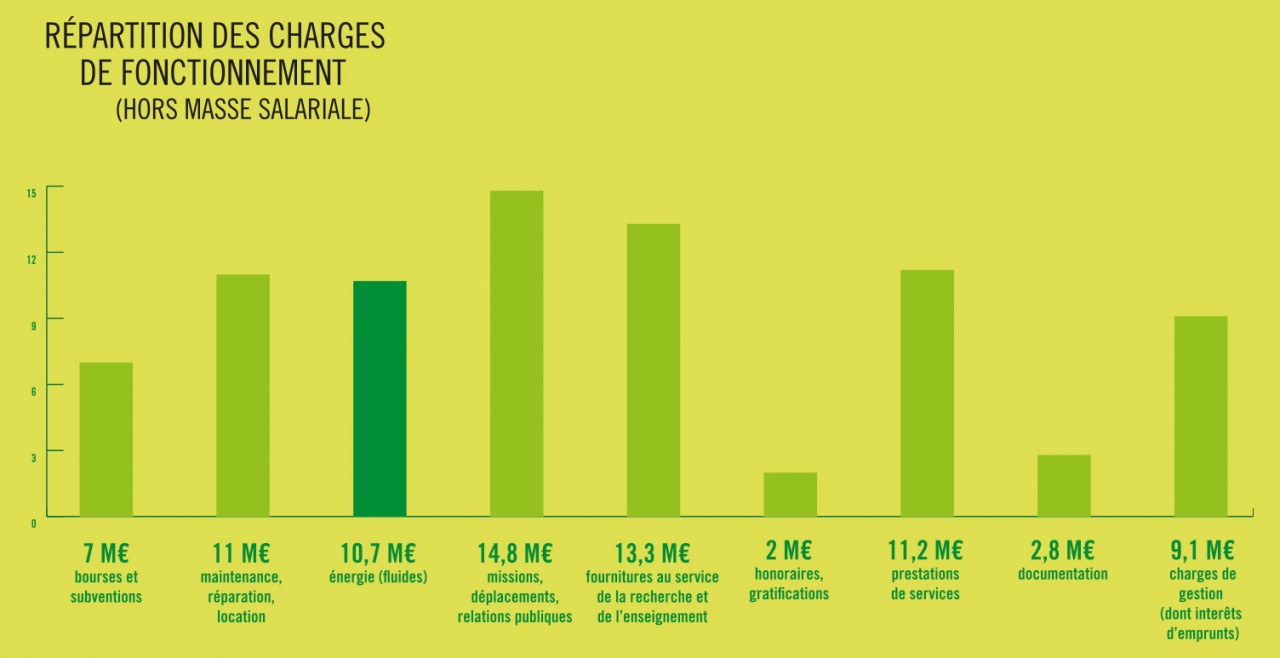 Répartition des charges de fonctionnement (hors masse salariale)
