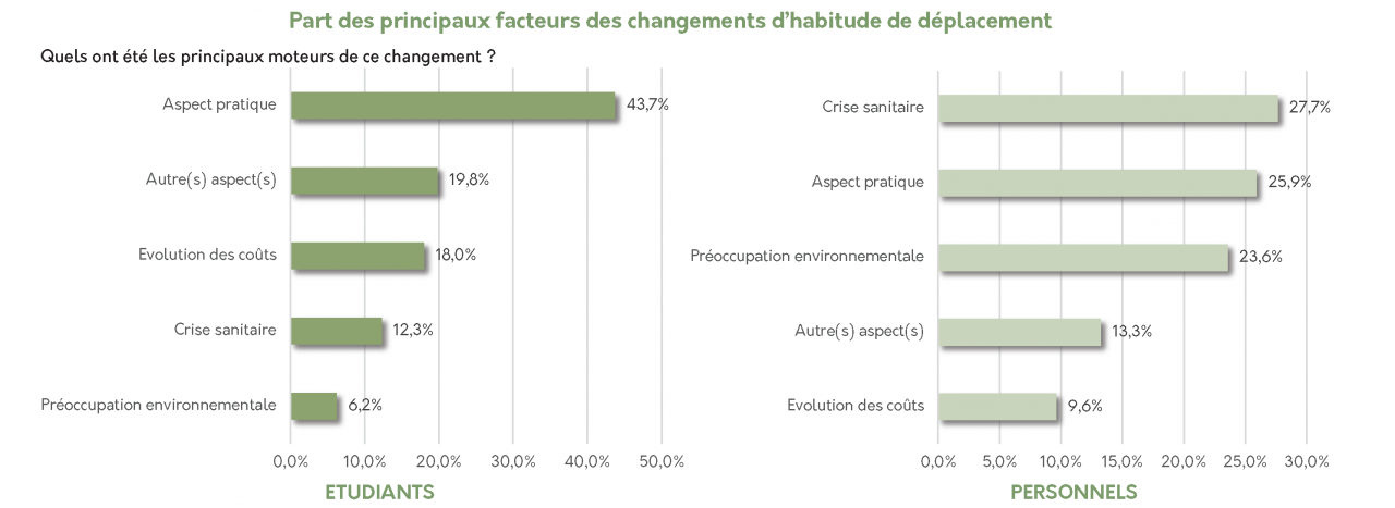Part des principaux facteurs des changements d'habitude de déplacement