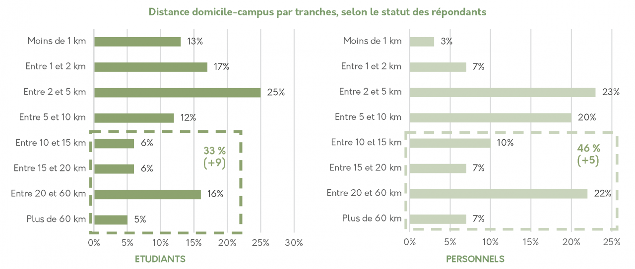 Distance domicile-campus par tranches, selon le statut des répondants