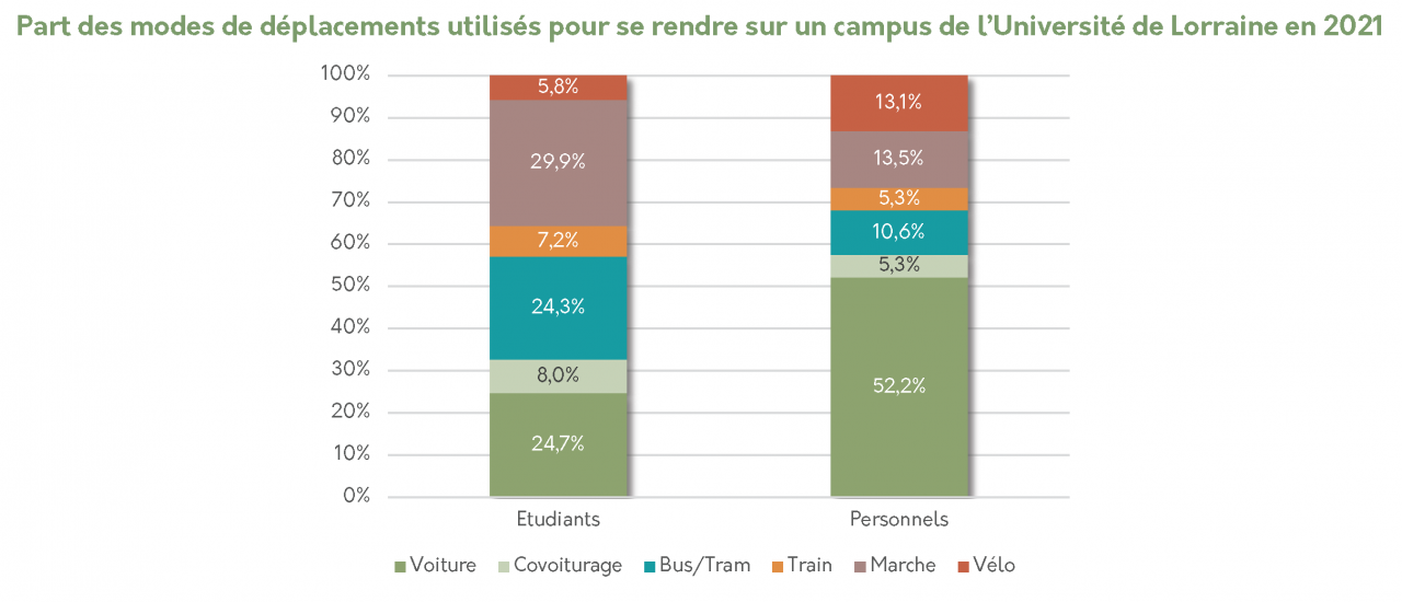 Part des modes de déplacements utilisés pour se rendre sur un campus de l'Université de Lorraine en 2021